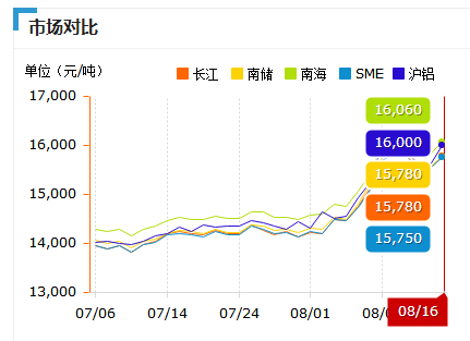 8.16鋁錠價(jià)1