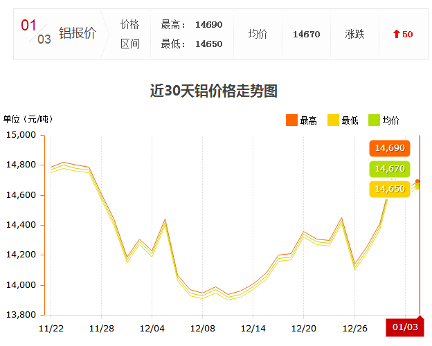 1.3鋁錠價(jià)走勢