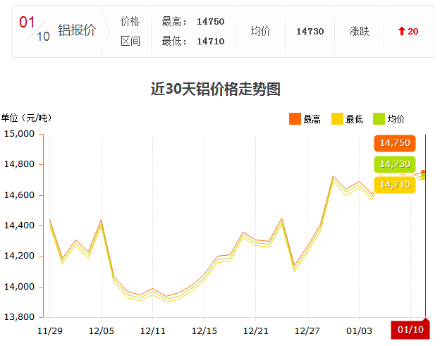 1.10鋁錠價走勢