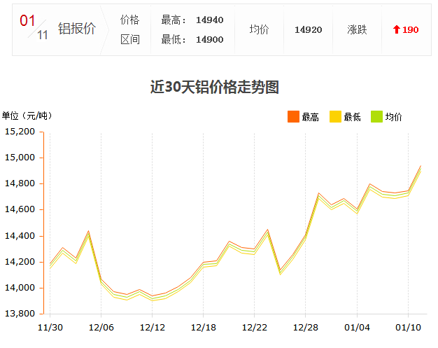 1.11鋁錠價走勢