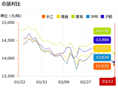 鋁錠價(jià)格