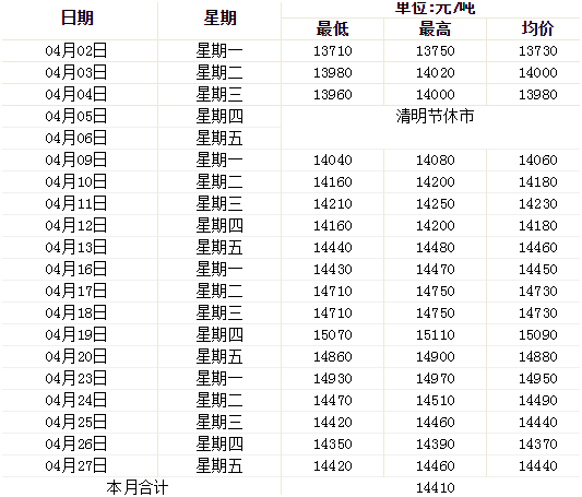 4月鋁價趨勢圖