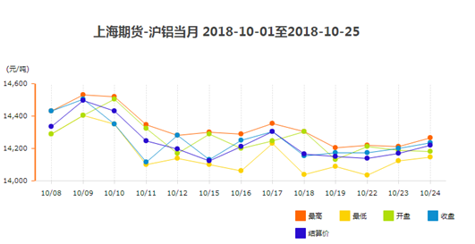 10月1-10月25鋁錠價(jià)格