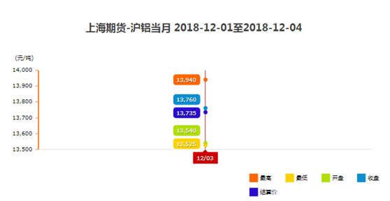 12月份鋁錠價格