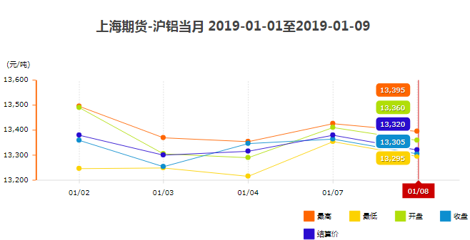 滬鋁價(jià)格