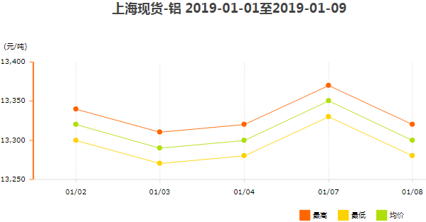 上?，F(xiàn)貨鋁價(jià)格