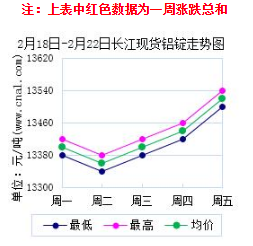 價格走勢