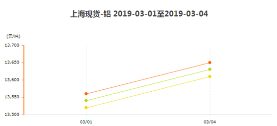 上?，F(xiàn)貨鋁3