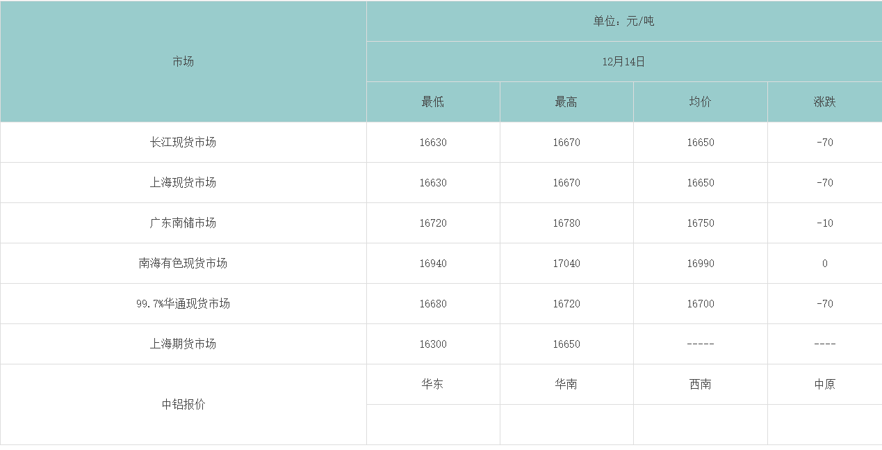 12月14各大市場鋁錠價格