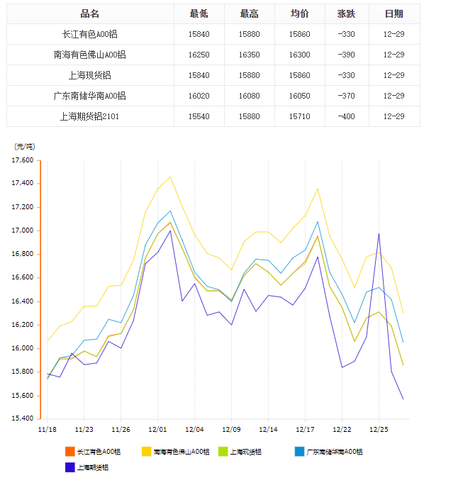 鋁錠價格趨勢