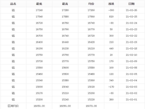 2月1日-2月28日鋁錠價(jià)