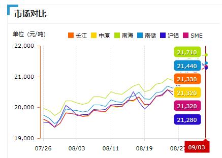 鋁價(jià)格