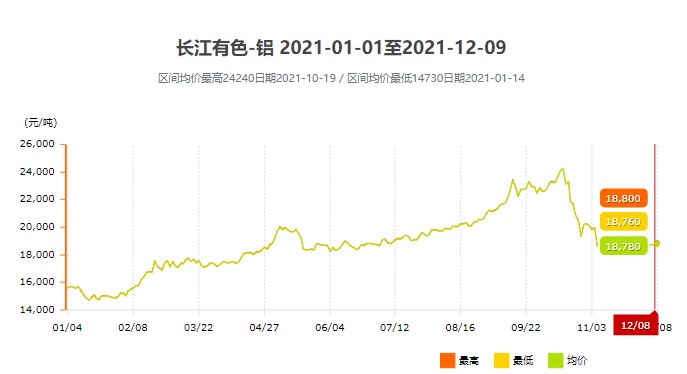 2021年一年鋁價趨勢