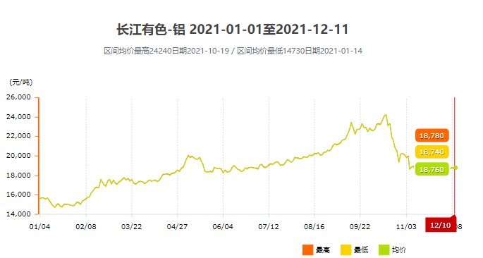 2021年鋁價格