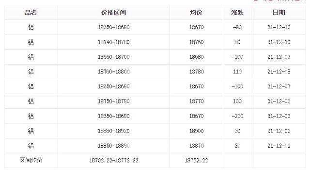 12月1號-12月13日鋁價