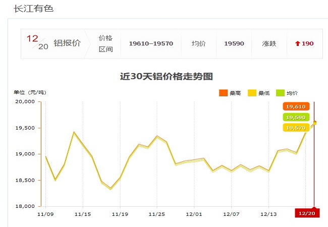 12月20鋁價