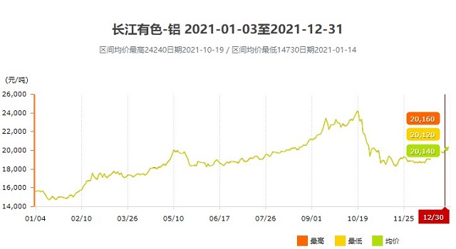 2021年鋁價格