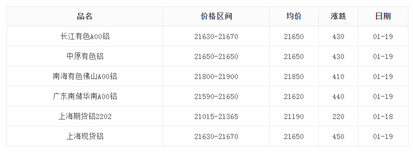 1月19日鋁錠價格