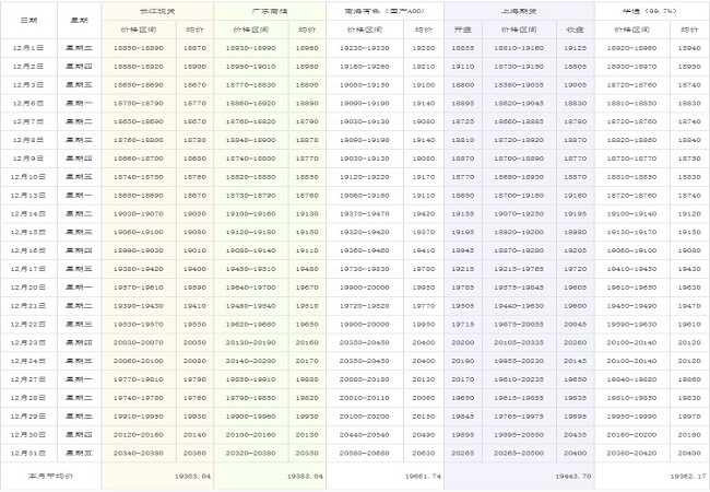 2021年12月鋁價