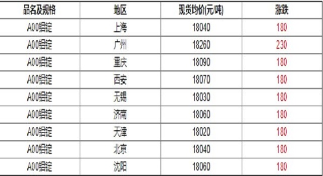 各地區(qū)鋁價(jià)