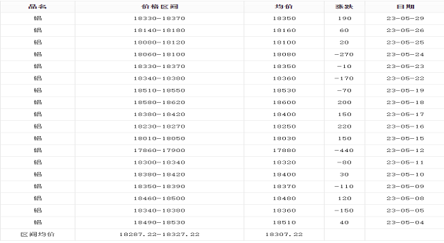 5月鋁價(jià)報(bào)表