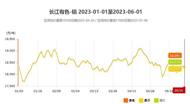 鋁價1月-5月