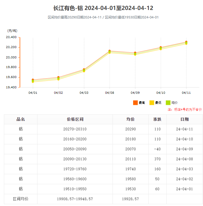 4月份鋁錠價格