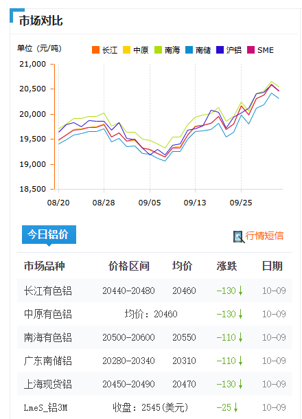 10鋁價數(shù)據(jù)