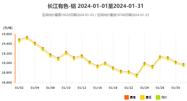 2024年1月鋁價走勢