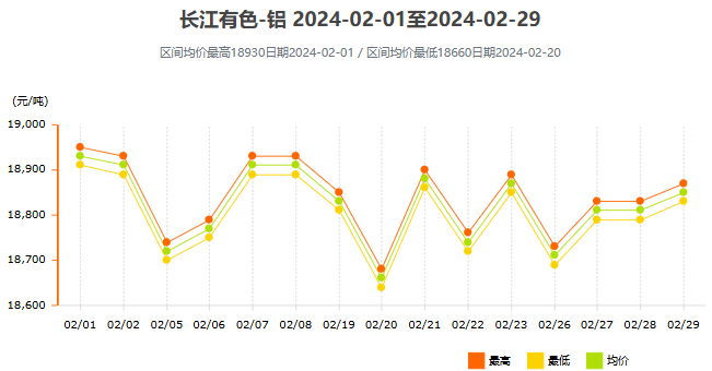 2024年2月鋁價走勢