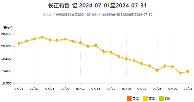 2024年7月鋁價走勢