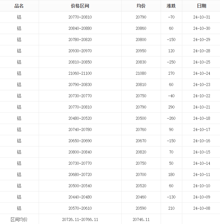 24年10月鋁價報表