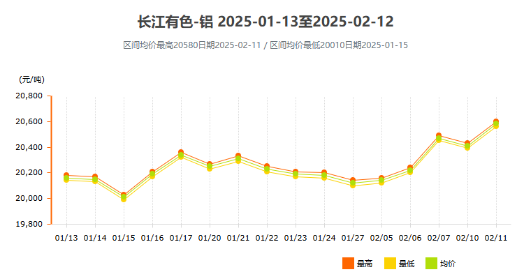 2月長江有色鋁價格走勢